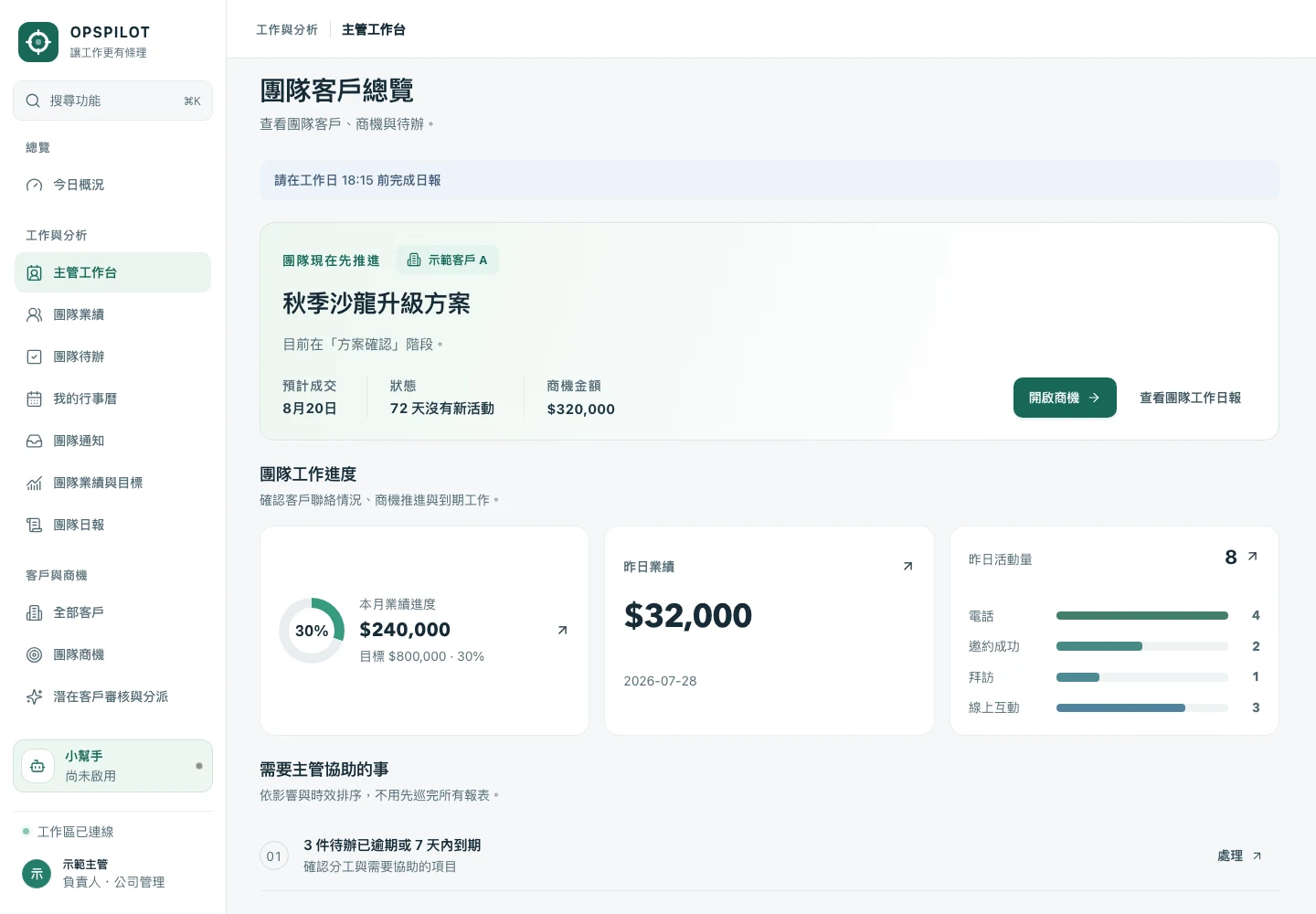 CRM 主管工作台,顯示示範客戶、商機、跟進與待辦;所有資料均為合成資料。